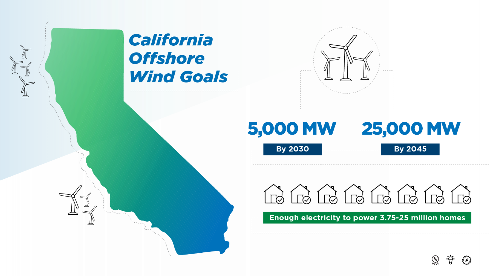 CEC Adopts Offshore Wind Energy Strategic Plan to Support California’s